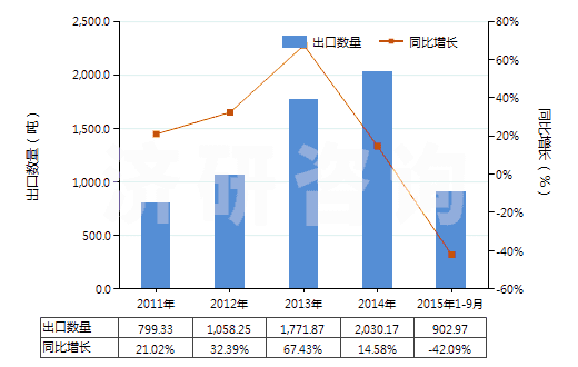 2011-2015年9月中國(guó)乙烯-丙烯共聚物(乙丙橡膠)(初級(jí)形狀,乙烯單體單元的含量大于丙烯單體單元)(HS39019010)出口量及增速統(tǒng)計(jì)